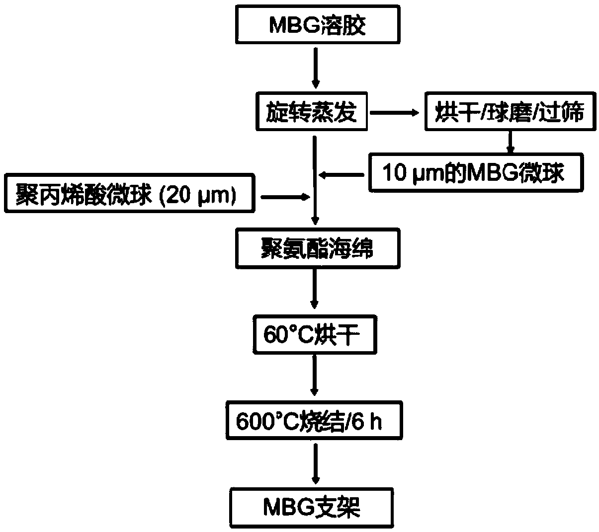 Polysaccharide modified MBG scaffold, tissue repair scaffold, and preparation method and application thereof