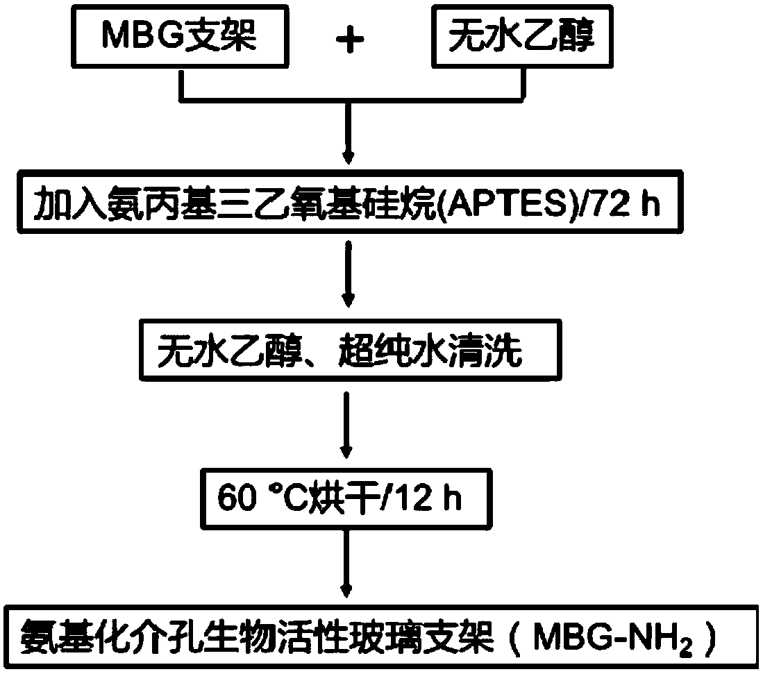 Polysaccharide modified MBG scaffold, tissue repair scaffold, and preparation method and application thereof