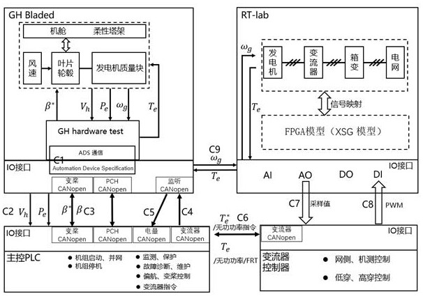 Comprehensive real-time simulation platform for large wind turbine generator