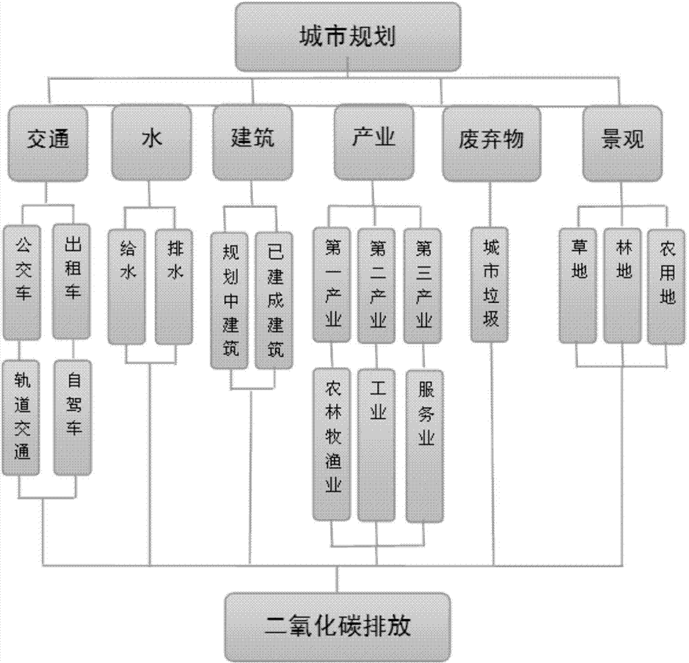 Carbon emission metering method based on city planning