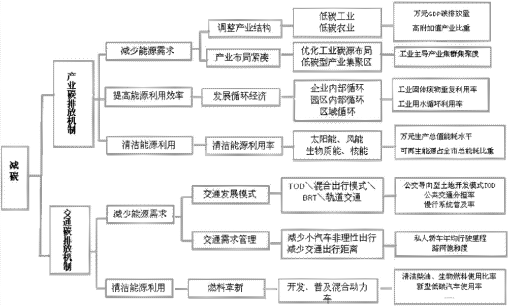 Carbon emission metering method based on city planning