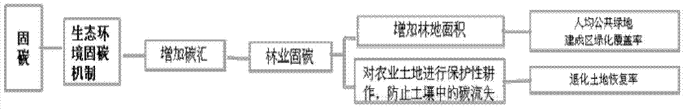 Carbon emission metering method based on city planning