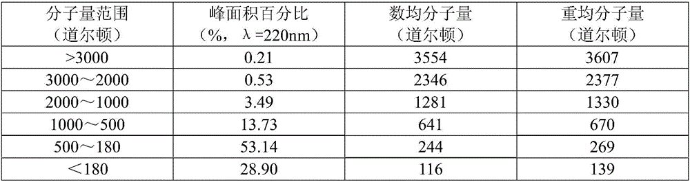 Extracting method of small-molecular sea cucumber-oyster polypeptide