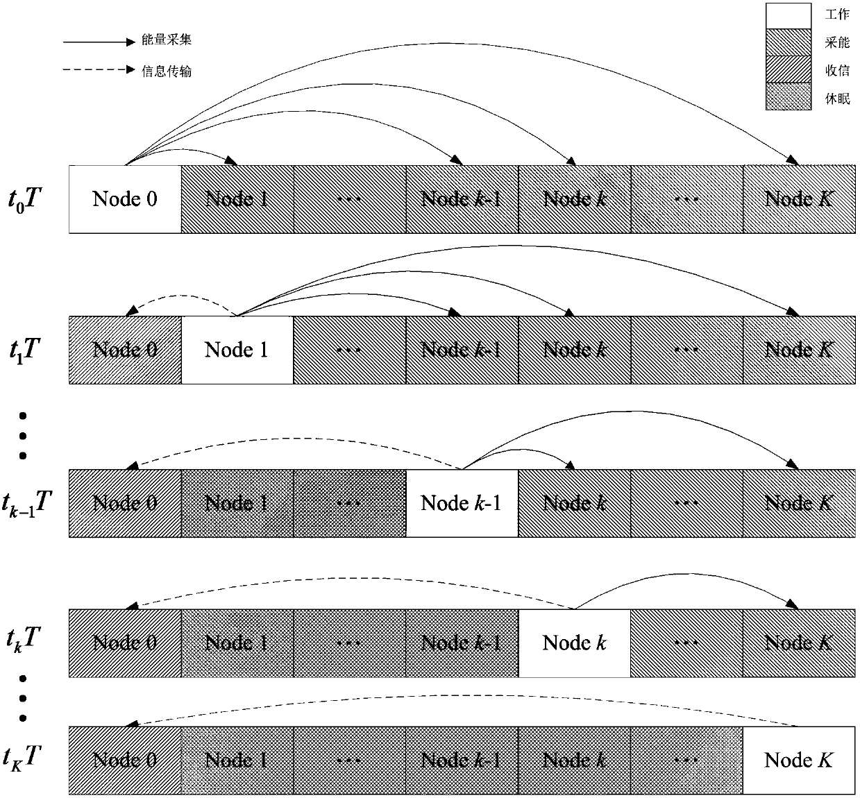 Serial Energy Harvesting Method Based on Energy Minimization