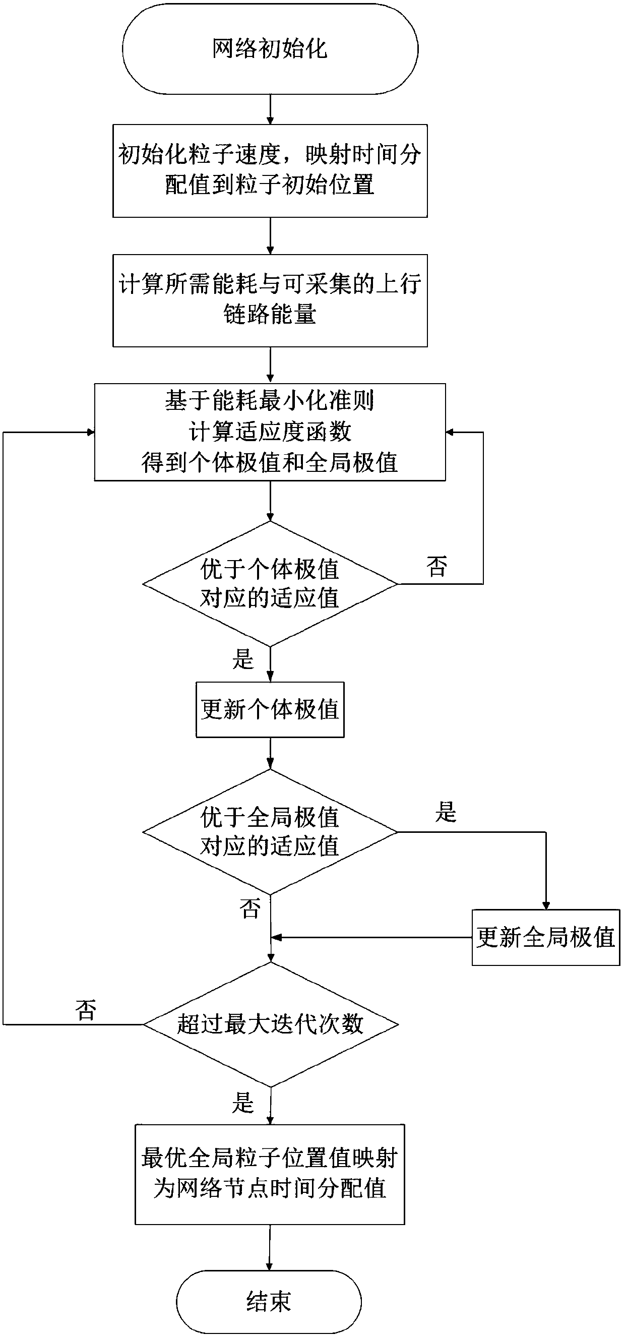 Serial Energy Harvesting Method Based on Energy Minimization