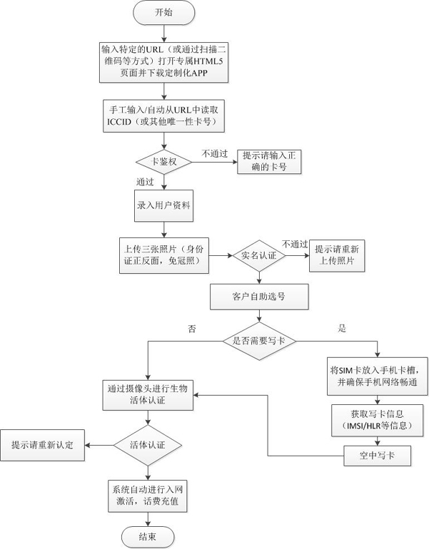 Mobile communication card selling method and card activating and network accessing system