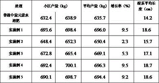 Preparation method of biostimulant medium element water-soluble fertilizer