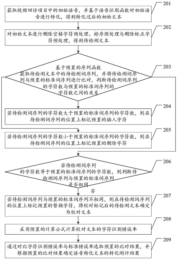 Speech recognition result evaluation method, device and equipment and storage medium