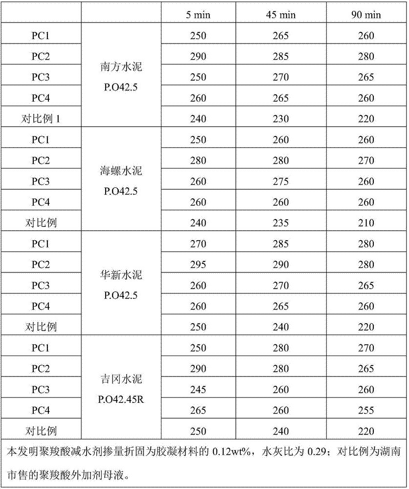 Environmental-friendly high-performance polycarboxylate superplasticizer and synthetic method thereof