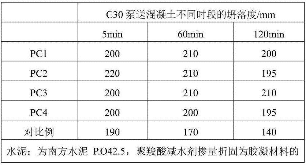 Environmental-friendly high-performance polycarboxylate superplasticizer and synthetic method thereof