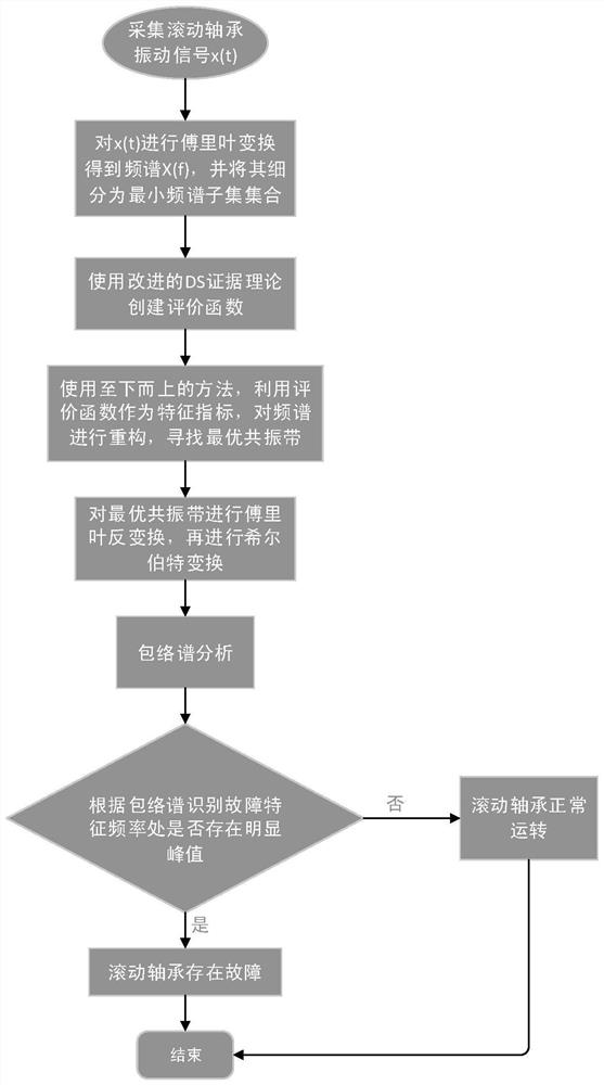 A Rolling Bearing Fault Detection Method Based on DS Adaptive Spectrum Reconstruction