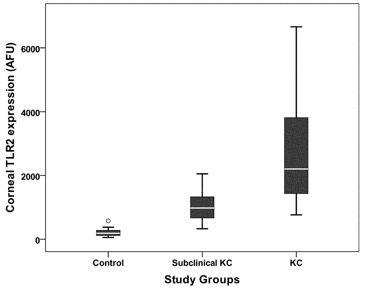 Biomarkers for diagnosis and prognosis of corneal ectatic disorders