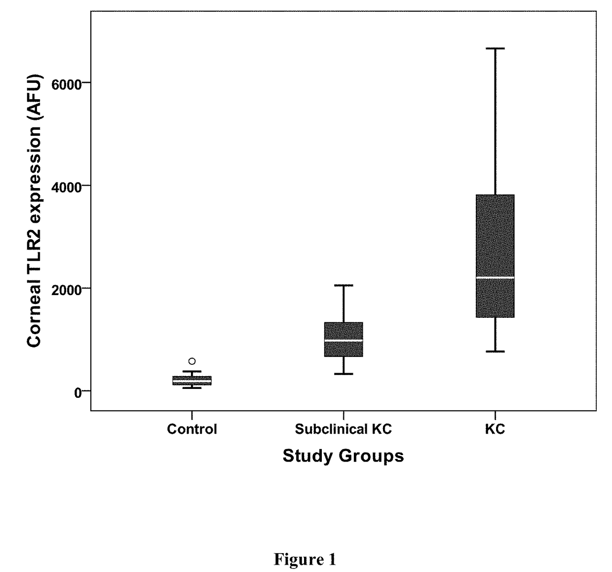 Biomarkers for diagnosis and prognosis of corneal ectatic disorders