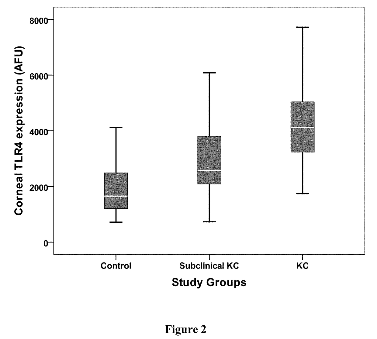 Biomarkers for diagnosis and prognosis of corneal ectatic disorders