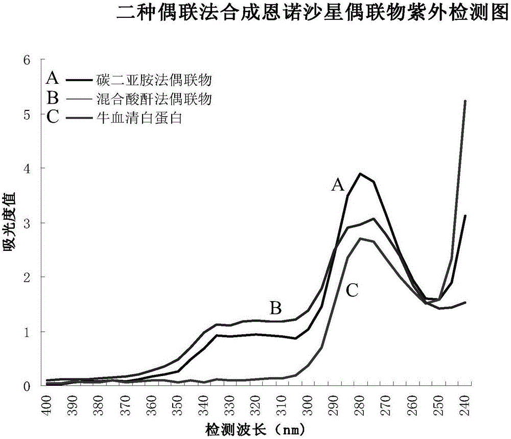 Fluoroquinolone medicine cluster specific immunoaffinity chromatography glue and preparation method thereof