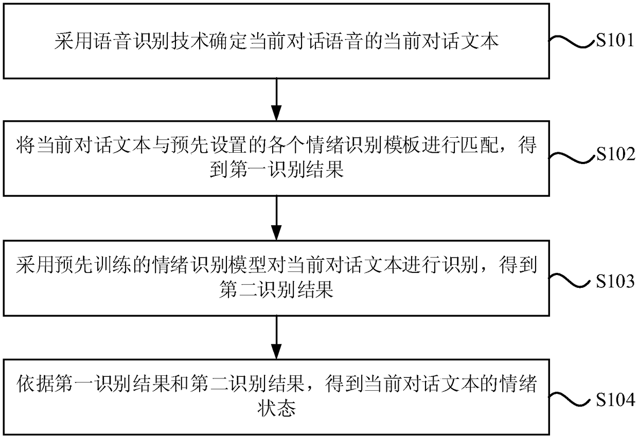 Emotion recognition method and device, computer equipment and storage medium