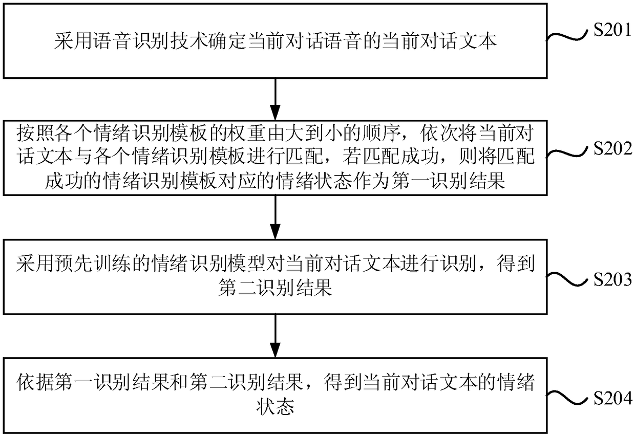 Emotion recognition method and device, computer equipment and storage medium