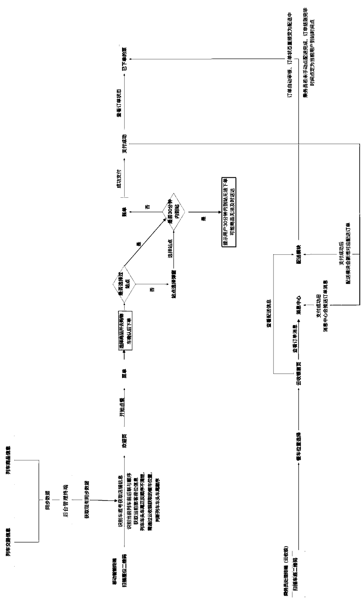 A system and method for on-line code-scanning ordering of trains