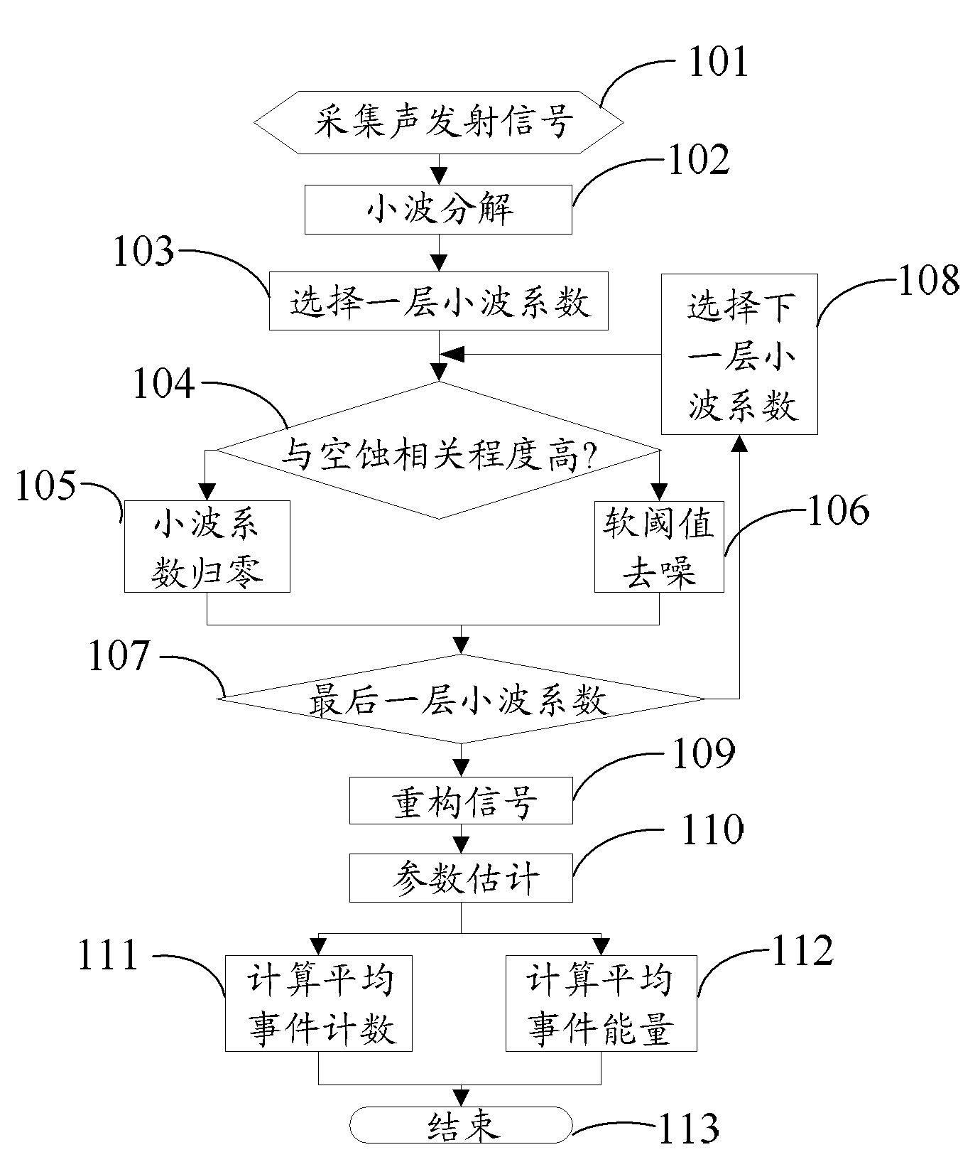 Cavitation erosion detection method based on acoustic emission