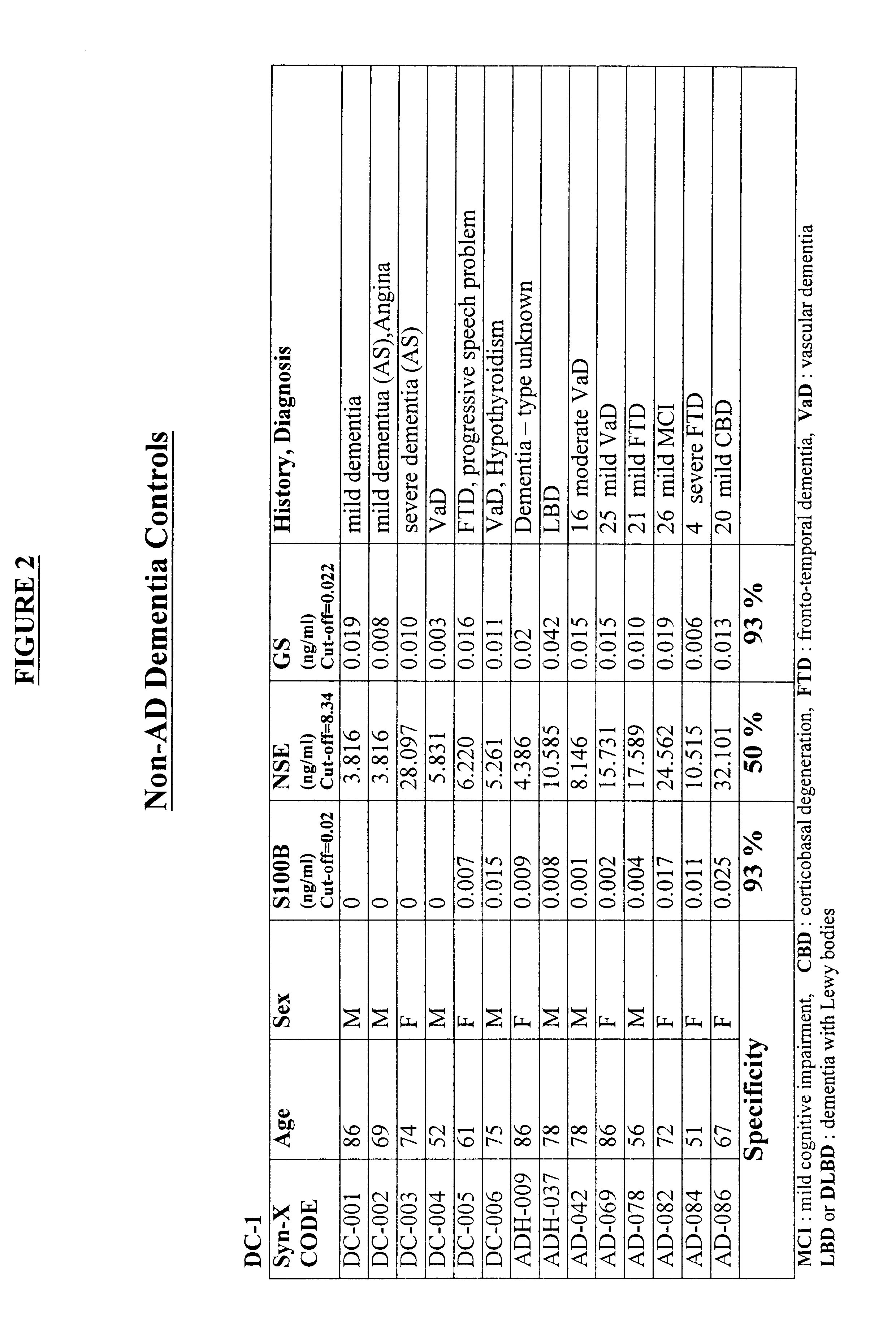 Process for differential diagnosis of Alzheimer's dementia and device therefor