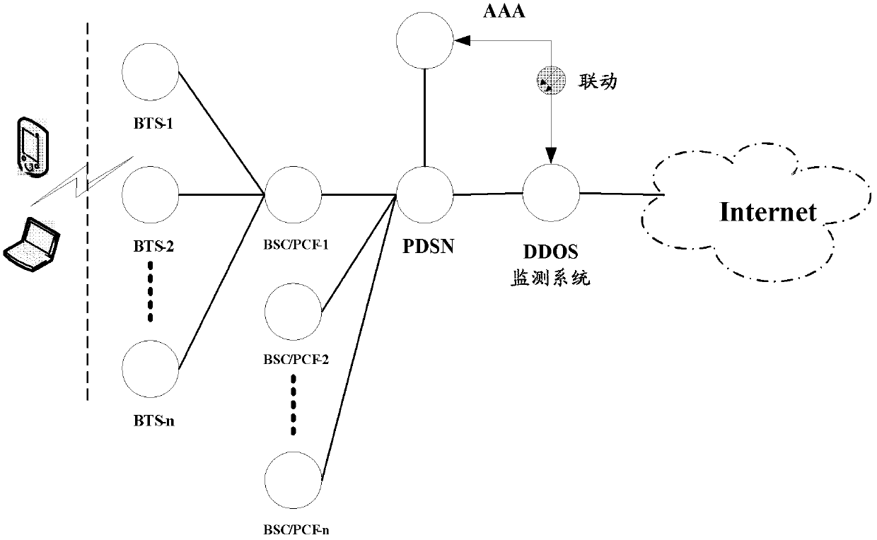 Method and system for monitoring DDOS (distributed denial of service) attacks in small flow