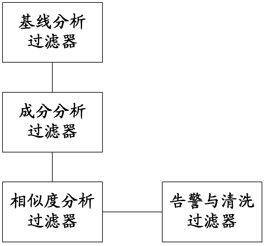 Method and system for monitoring DDOS (distributed denial of service) attacks in small flow