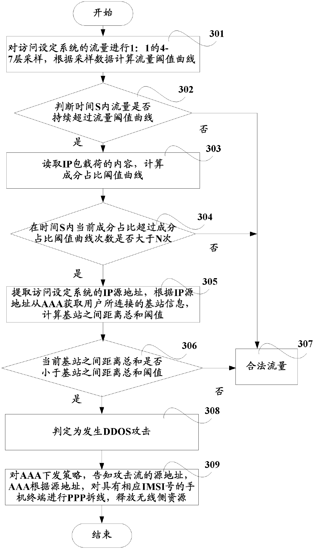 Method and system for monitoring DDOS (distributed denial of service) attacks in small flow