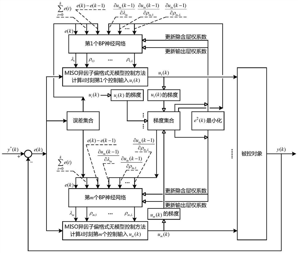 A model-free control method based on miso different factorial partial scheme for parameter self-tuning