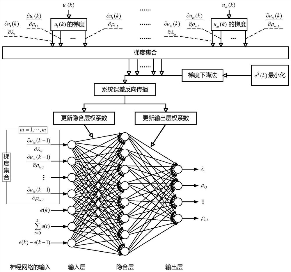 A model-free control method based on miso different factorial partial scheme for parameter self-tuning