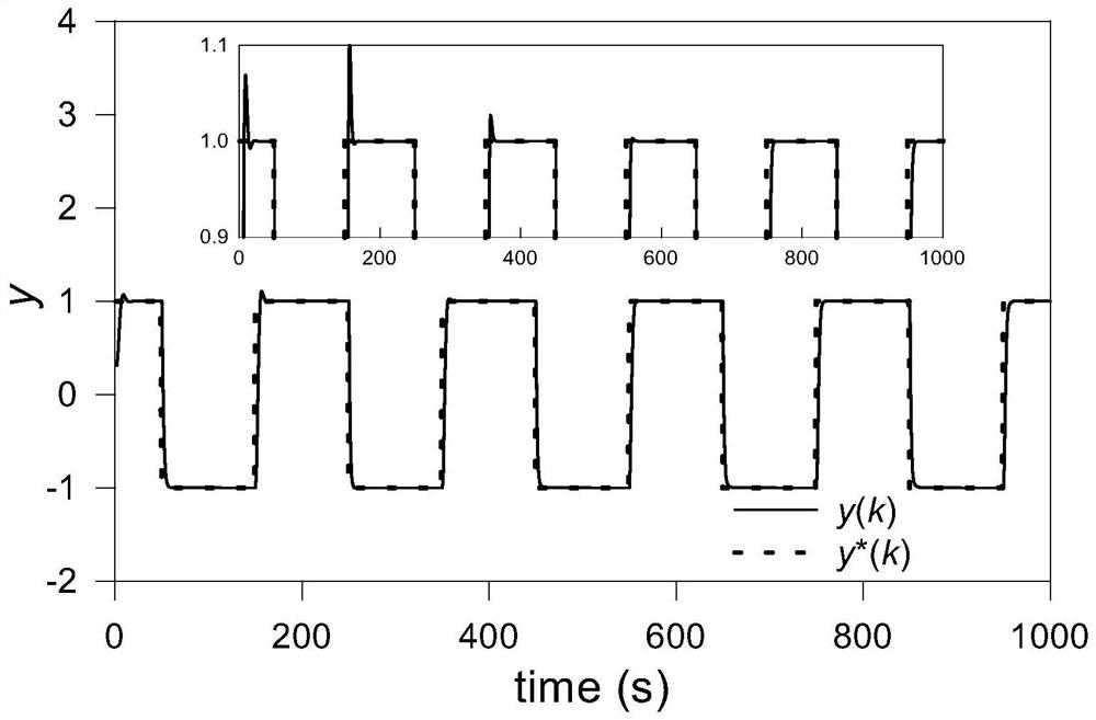 A model-free control method based on miso different factorial partial scheme for parameter self-tuning