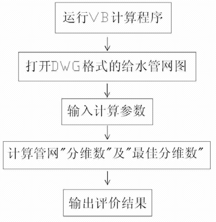 Water supply pipe network planning evaluating method on basis of species distribution