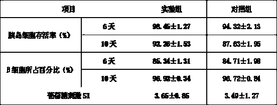 Method for culturing mini-porcine islet cell in vitro