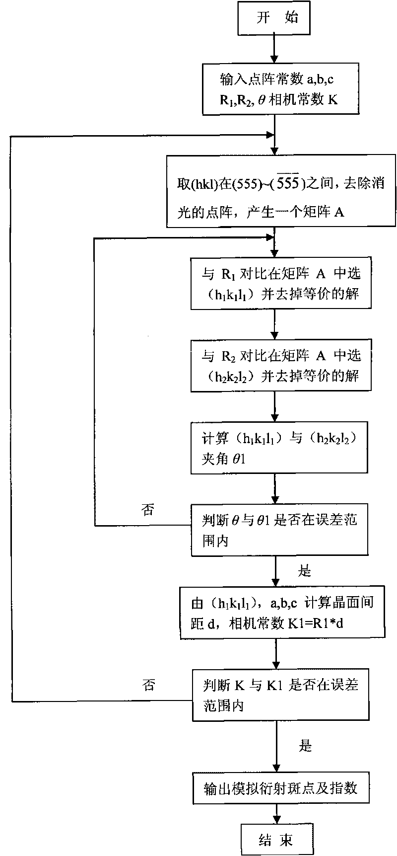 Electronic diffraction index calibrating method based on Matlab