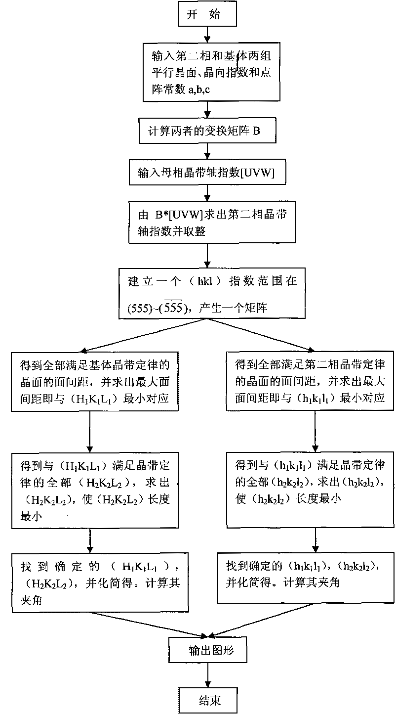 Electronic diffraction index calibrating method based on Matlab