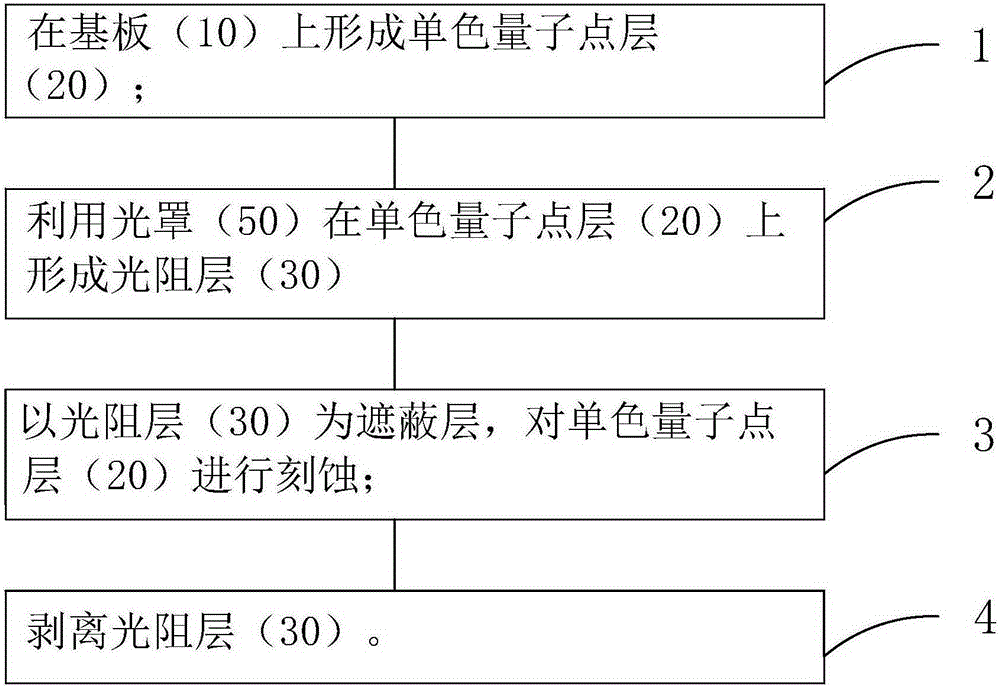 Patterning method of quantum dot layer and preparation method of quantum dot color film