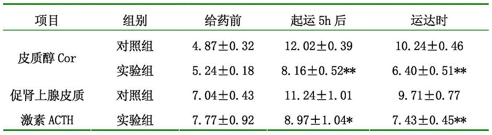 Compound traditional Chinese herbal medicine preparation for retarding transport stress of beef cattle and preparation method thereof