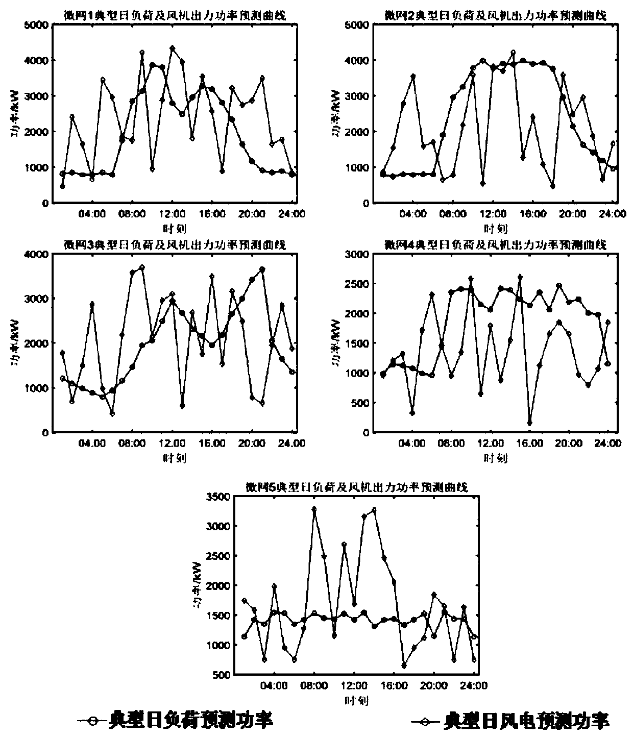 Regional multi-microgrid power distribution network interaction method by considering wind power consumption