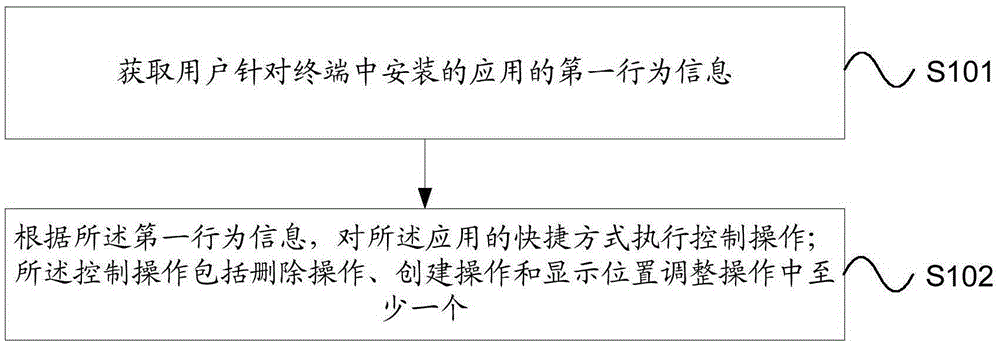 Shortcut processing method and device