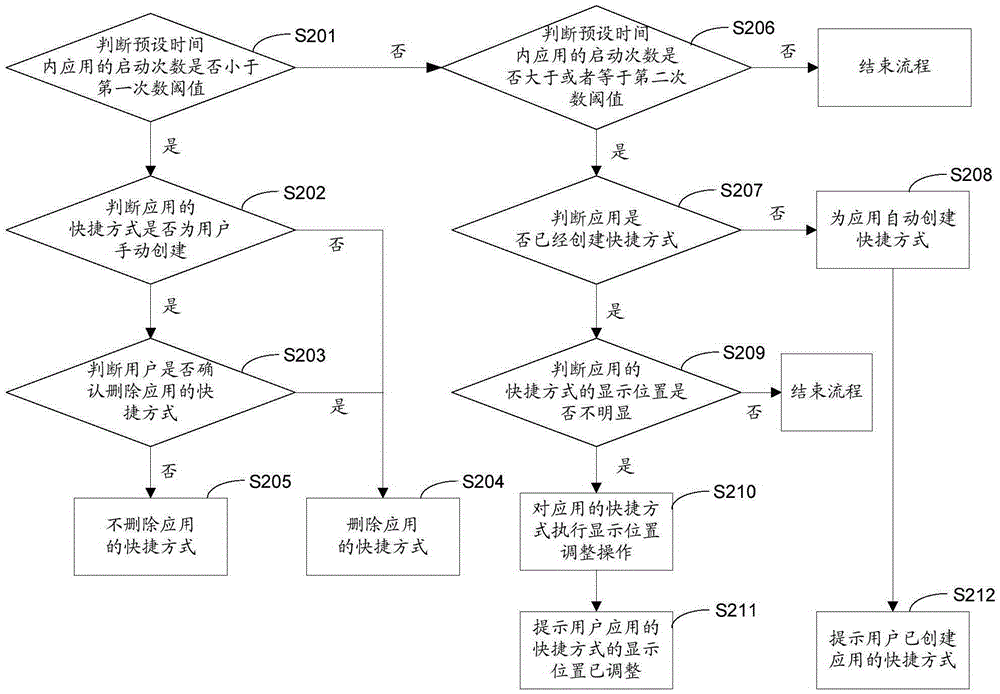 Shortcut processing method and device