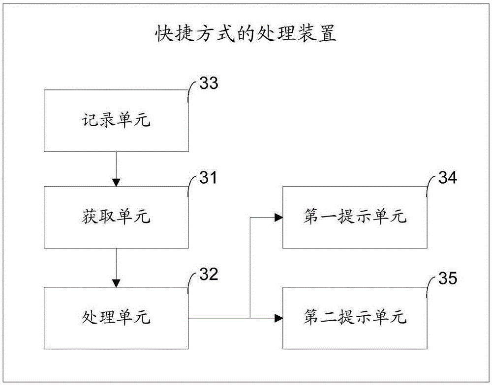 Shortcut processing method and device