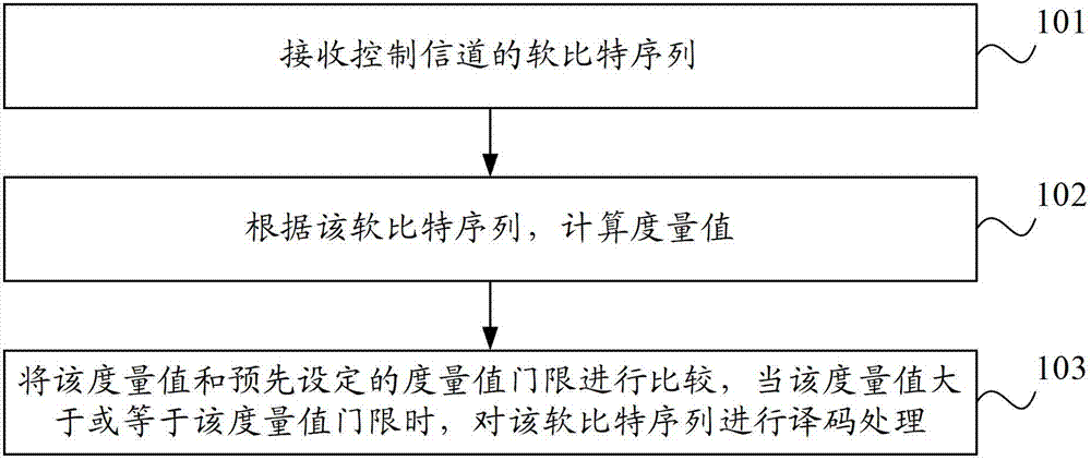 Method and equipment for reducing false alarm of control channel