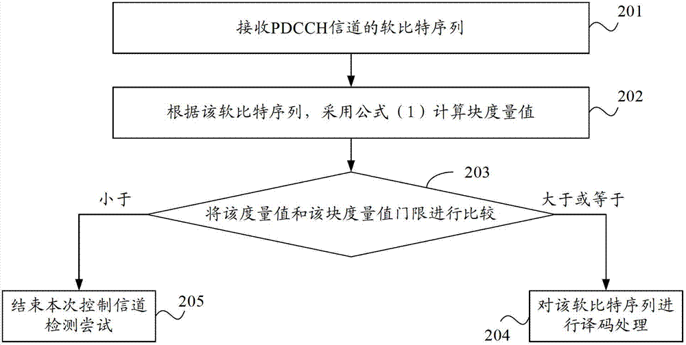 Method and equipment for reducing false alarm of control channel