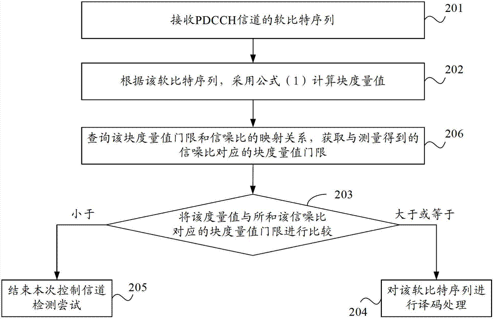 Method and equipment for reducing false alarm of control channel