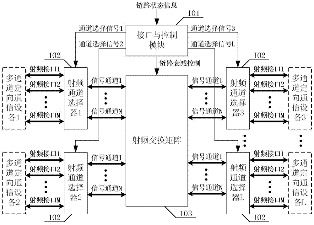 Multi-channel networking test device of directional communication system