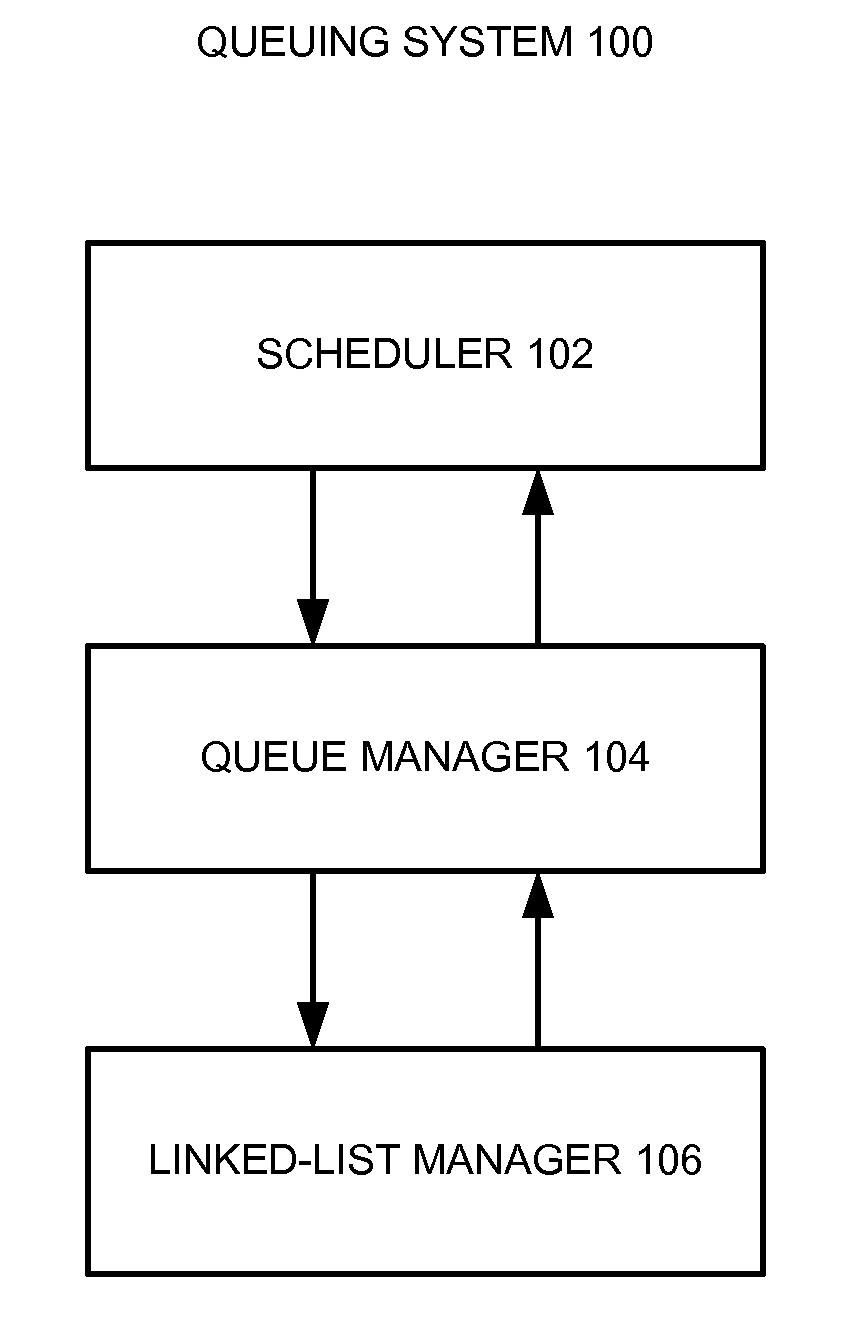 Queue speed-up by using multiple linked lists