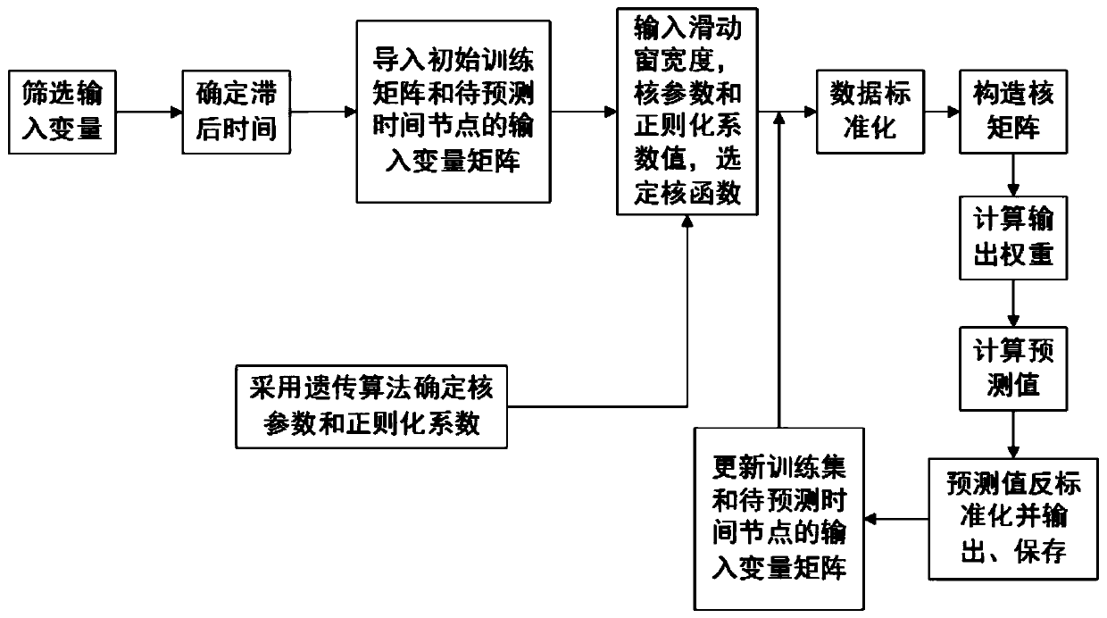 Online predicting method for silicon content of blast furnace molten iron