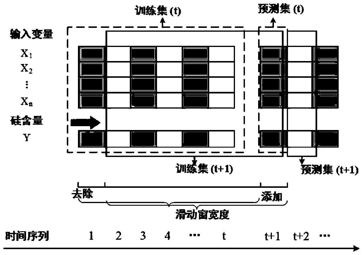 Online predicting method for silicon content of blast furnace molten iron