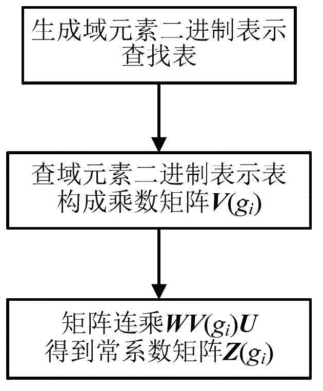 Generating device and method of constant coefficient matrix in reed-solomon (RS) code of digital video broadcasting-terrestrial (DVB-T) system