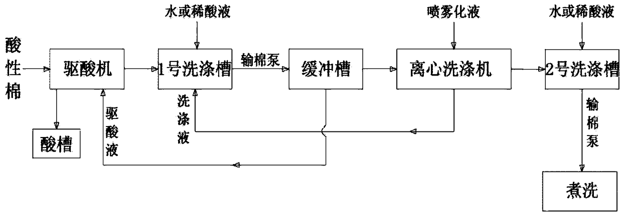 Continuous multi-segment acid displacement washing technological method