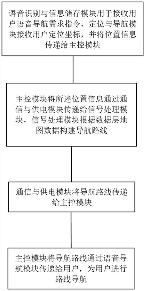 A device and method for navigation and positioning using Beidou